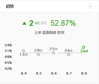 「LOL英雄攻略」新版本胜率一飞冲天，不灭之握狗熊将统治上路