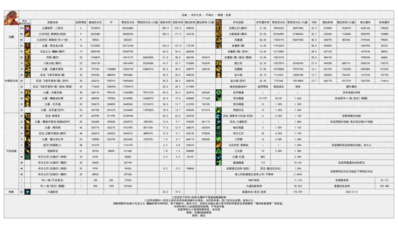 DNF：迟到的前瞻，忍者二改可不是简单的5%数据提升