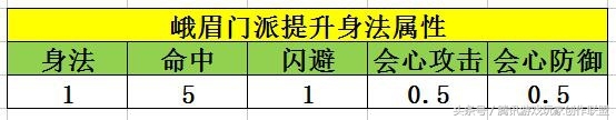 《天龙八部手游》峨眉经脉英雄潜能选择指南