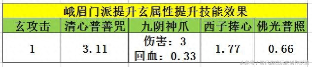 《天龙八部手游》峨眉经脉英雄潜能选择指南