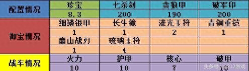 攻城掠地》8珍宝200级-203级副本打法攻略