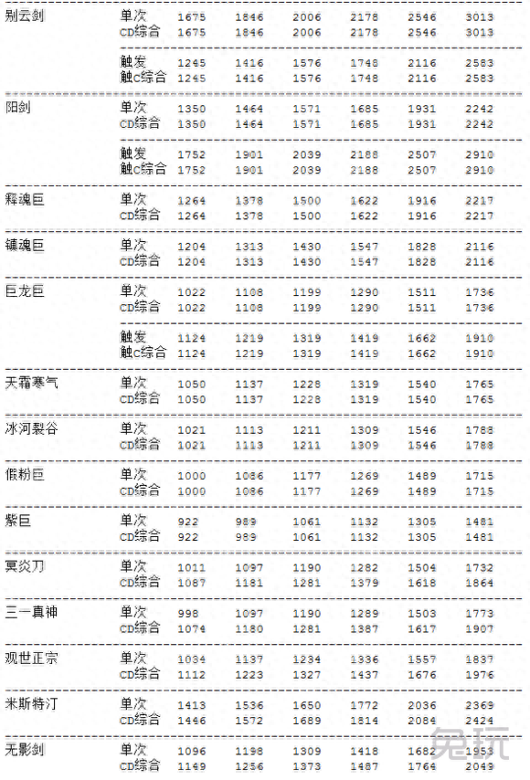 主流武器数据分析帮助你给DNF剑豪选择合适武器