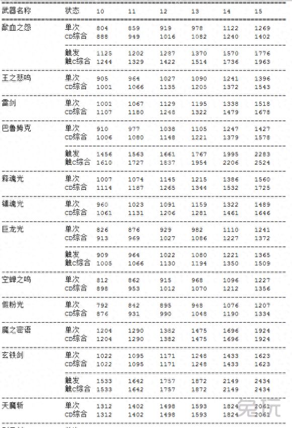 主流武器数据分析帮助你给DNF剑豪选择合适武器