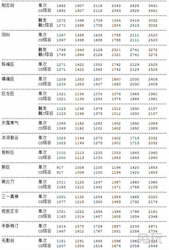 主流武器数据分析帮助你给DNF剑豪选择合适武器