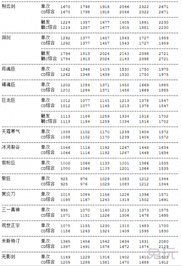 主流武器数据分析帮助你给DNF剑豪选择合适武器