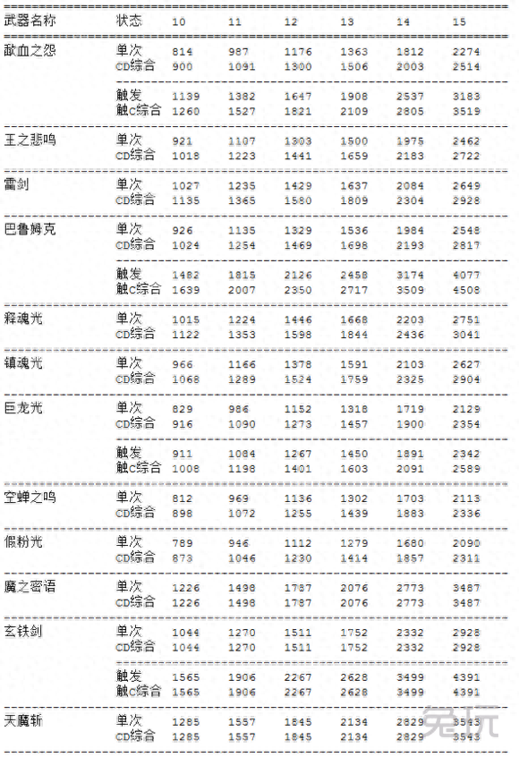 主流武器数据分析帮助你给DNF剑豪选择合适武器