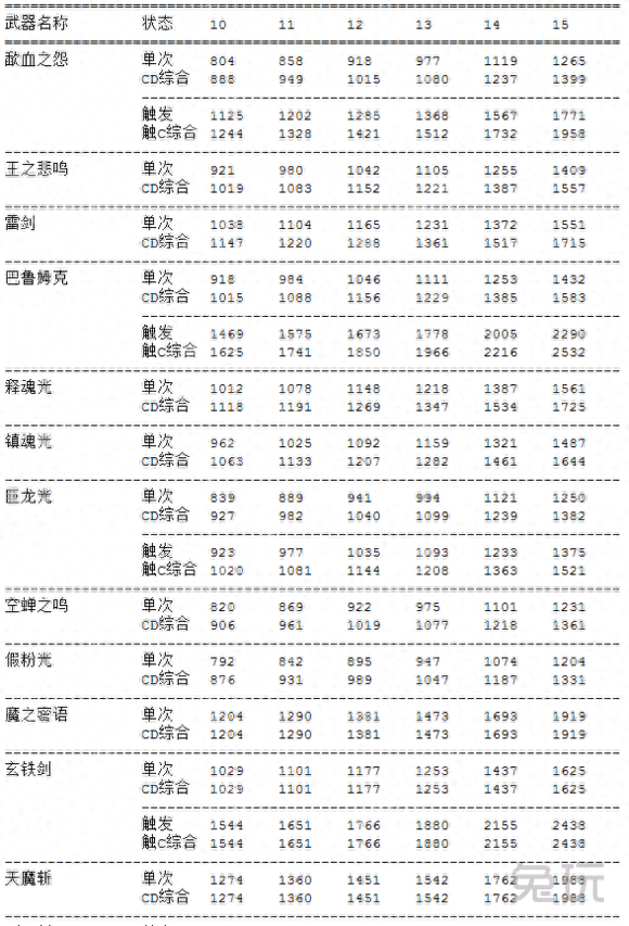 主流武器数据分析帮助你给DNF剑豪选择合适武器