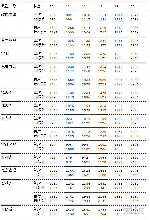 主流武器数据分析帮助你给DNF剑豪选择合适武器