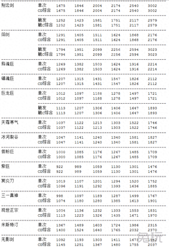 主流武器数据分析帮助你给DNF剑豪选择合适武器