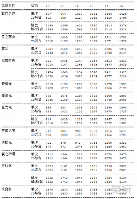 主流武器数据分析帮助你给DNF剑豪选择合适武器