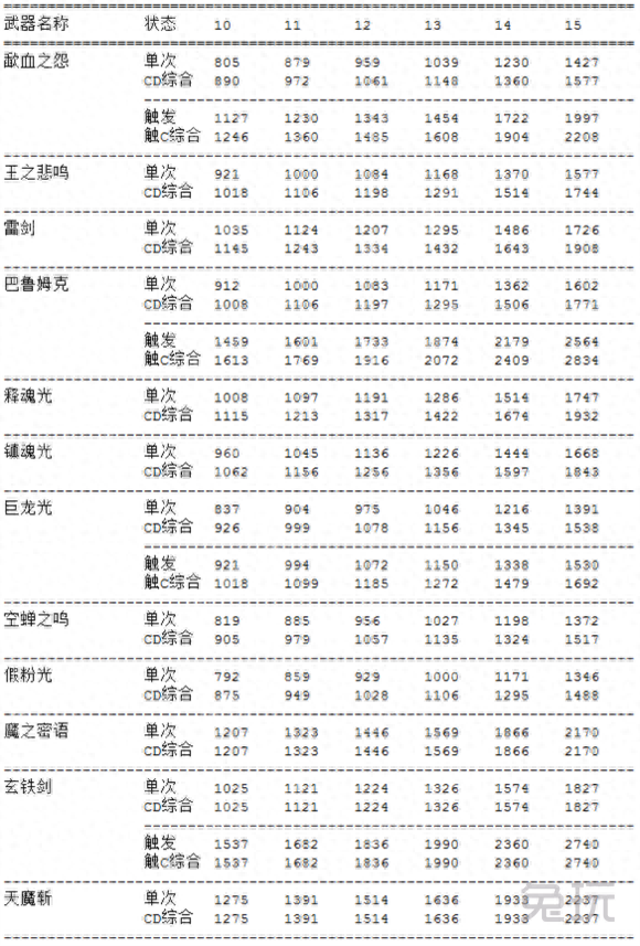 主流武器数据分析帮助你给DNF剑豪选择合适武器