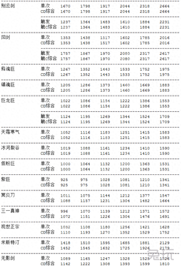 主流武器数据分析帮助你给DNF剑豪选择合适武器