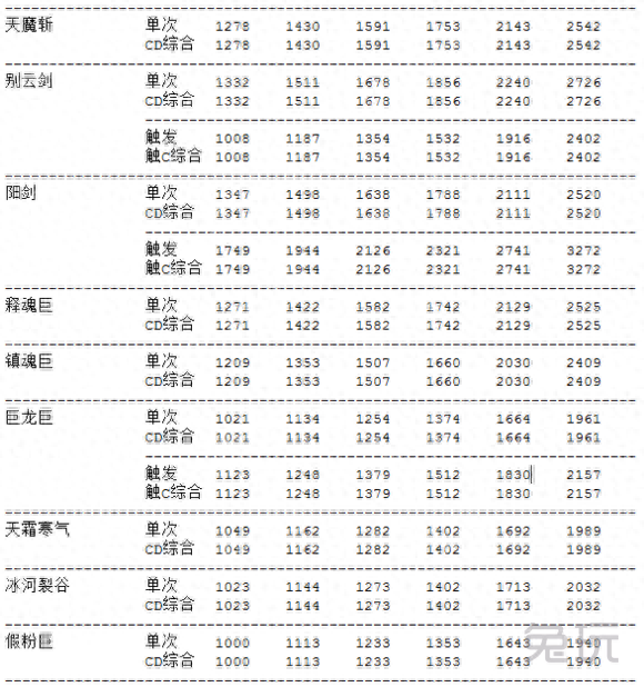 主流武器数据分析帮助你给DNF剑豪选择合适武器