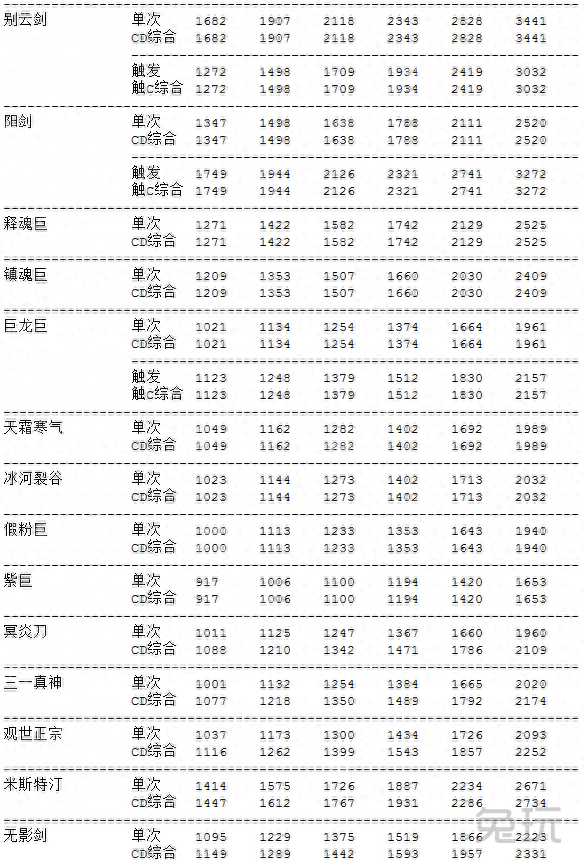 主流武器数据分析帮助你给DNF剑豪选择合适武器