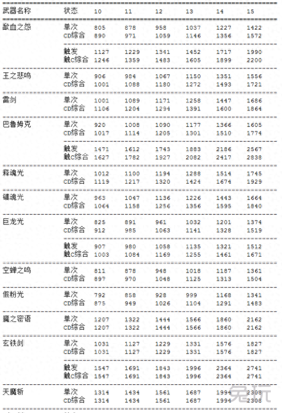 主流武器数据分析帮助你给DNF剑豪选择合适武器