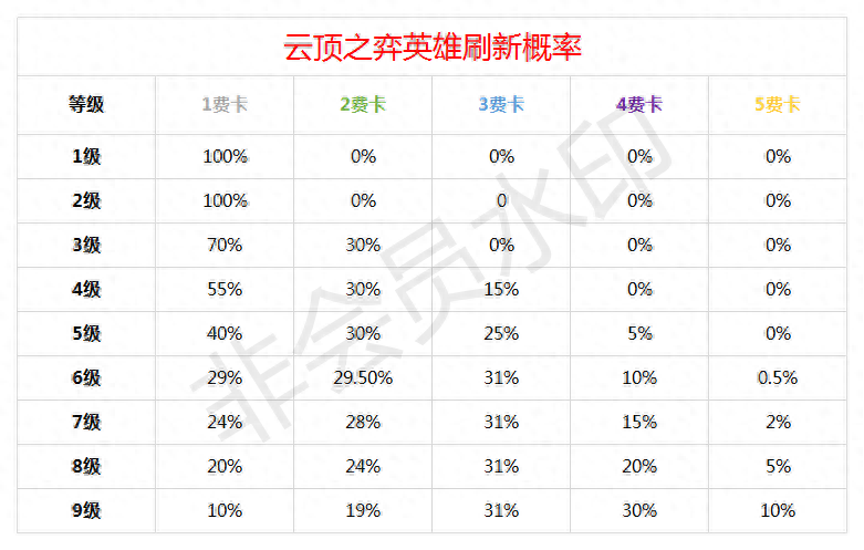 干货满满，《云顶之弈》新手向基础攻略