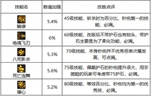 DNF：耕耘版本影舞者加强解读，操作简化你值得拥有